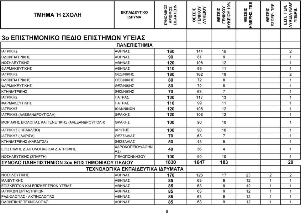ΘΡΑΚΗΣ 120 108 12 1 ΜΟΡΙΑΚΗΣ ΒΙΟΛΟΓΙΑΣ ΚΑΙ ΓΕΝΕΤΙΚΗΣ (ΑΛΕΞΑΝΔΡΟΥΠΟΛΗ) ΘΡΑΚΗΣ 100 90 10 1 ΙΑΤΡΙΚΗΣ ( ΗΡΑΚΛΕΙΟ) ΚΡΗΤΗΣ 100 90 10 1 ΙΑΤΡΙΚΗΣ ( ΛΑΡΙΣΑ) ΘΕΣΣΑΛΙΑΣ 70 63 7 1 ΚΤΗΝΙΑΤΡΙΚΗΣ (ΚΑΡΔΙΤΣΑ)