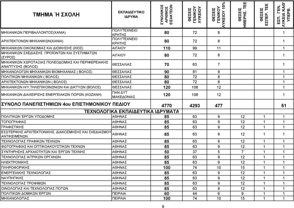 ΘΕΣΣΑΛΙΑΣ 90 81 9 1 ΠΟΛΙΤΙΚΩΝ ΜΗΧΑΝΙΚΩΝ ( ΒΟΛΟΣ) ΘΕΣΣΑΛΙΑΣ 80 72 8 1 ΑΡΧΙΤΕΚΤΟΝΩΝ ΜΗΧΑΝΙΚΩΝ ( ΒΟΛΟΣ) ΘΕΣΣΑΛΙΑΣ 80 72 8 1 ΜΗΧΑΝΙΚΩΝ Η/Υ,ΤΗΛΕΠΙΚΟΙΝΩΝΙΩΝ ΚΑΙ ΔΙΚΤΥΩΝ (ΒΟΛΟΣ) ΘΕΣΣΑΛΙΑΣ 120 108 12 1