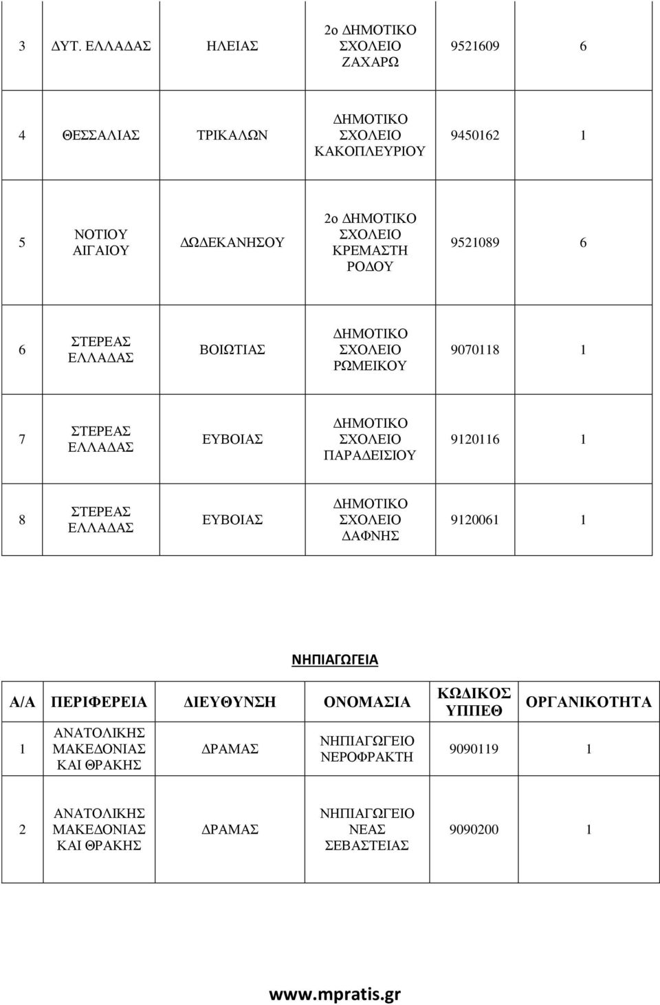 ΑΙΓΑΙΟΥ ΔΩΔΕΚΑΝΗΣΟΥ 2ο ΔΗΜΟΤΙΚΟ ΣΧΟΛΕΙΟ ΚΡΕΜΑΣΤΗ ΡΟΔΟΥ 9521089 6 6 ΣΤΕΡΕΑΣ ΒΟΙΩΤΙΑΣ ΔΗΜΟΤΙΚΟ ΣΧΟΛΕΙΟ ΡΩΜΕΙΚΟΥ 9070118