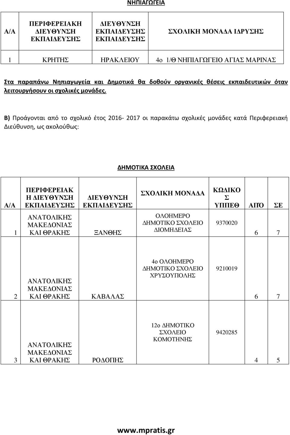 Β) Προάγονται από το σχολικό έτος 2016-2017 οι παρακάτω σχολικές μονάδες κατά Περιφερειακή Διεύθυνση, ως ακολούθως: ΔΗΜΟΤΙΚΑ ΣΧΟΛΕΙΑ Α/Α