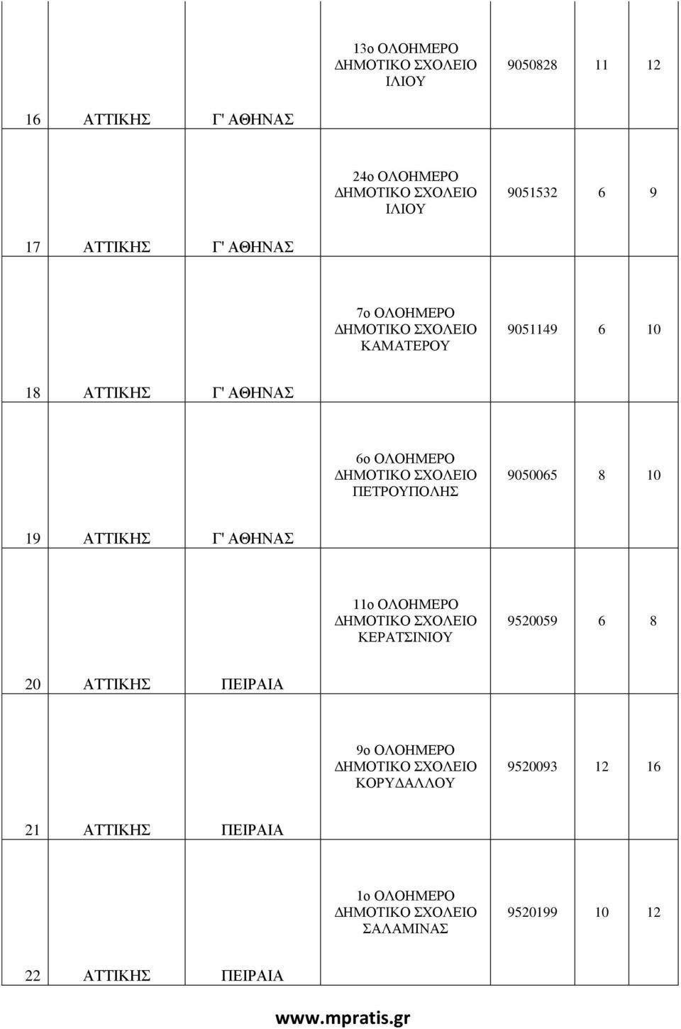 9050065 8 10 19 Γ' ΑΘΗΝΑΣ 11ο ΚΕΡΑΤΣΙΝΙΟΥ 9520059 6 8 20 ΠΕΙΡΑΙΑ