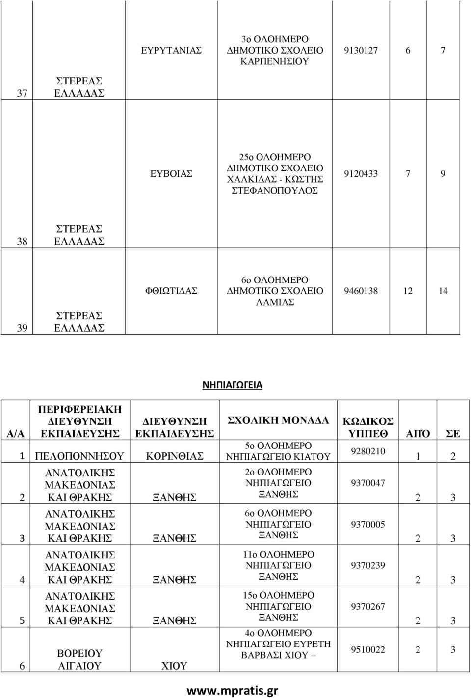3 4 5 6 ΒΟΡΕΙΟΥ ΑΙΓΑΙΟΥ ΞΑΝΘΗΣ ΞΑΝΘΗΣ ΞΑΝΘΗΣ ΞΑΝΘΗΣ ΧΙΟΥ ΣΧΟΛΙΚΗ ΜΟΝΑΔΑ 5ο ΚΙΑΤΟΥ 2ο ΞΑΝΘΗΣ 6ο ΞΑΝΘΗΣ 11ο ΞΑΝΘΗΣ 15ο