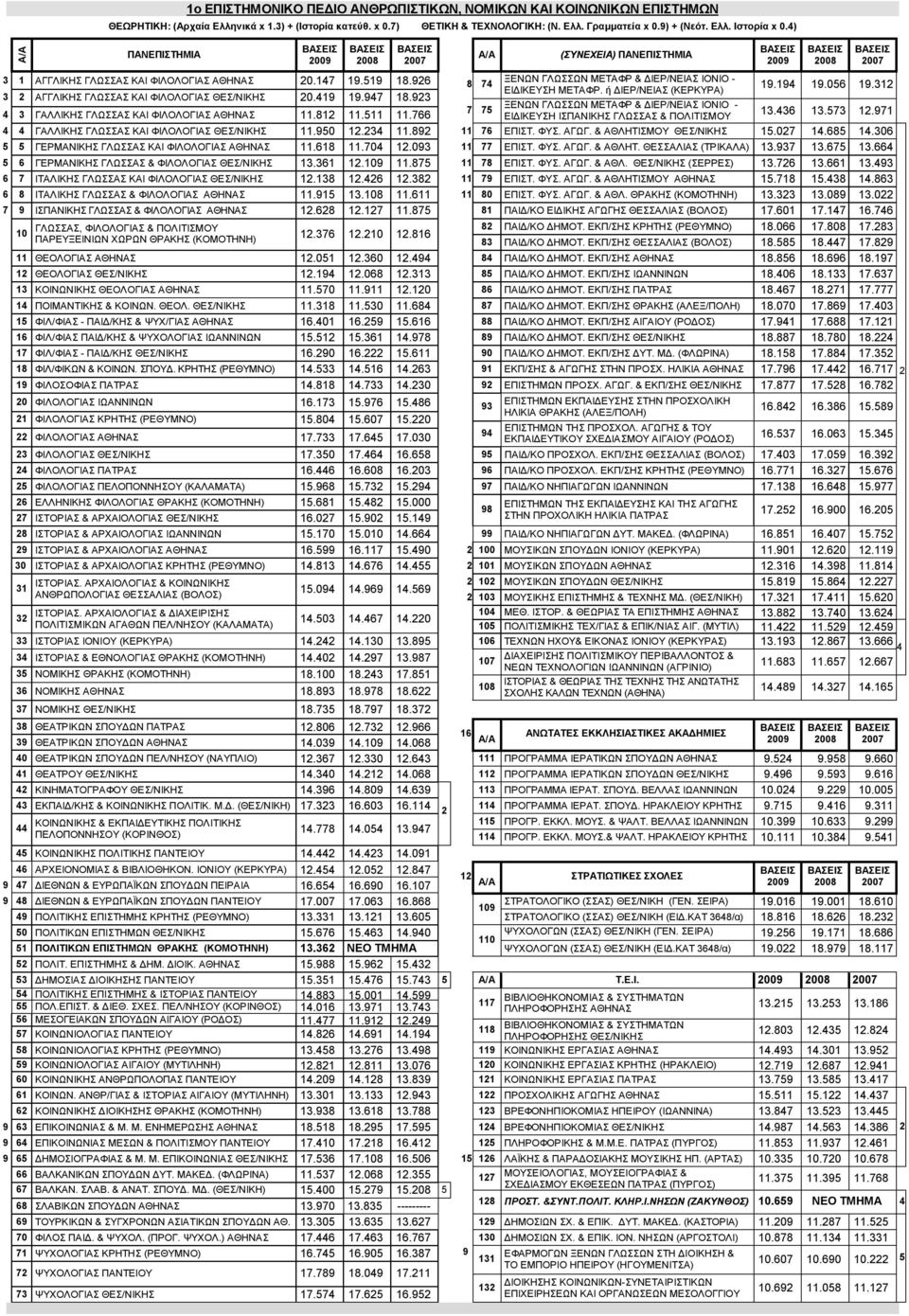 519 18.96 ΞΕΝΩΝ ΓΛΩΣΣΩΝ ΜΕΤΑΦΡ & ΔΙΕΡ/ΝΕΙΑΣ ΙΟΝΙΟ - 8 7 19.19 19.056 19.31 ΕΙΔΙΚΕΥΣΗ ΜΕΤΑΦΡ. ή ΔΙΕΡ/ΝΕΙΑΣ (ΚΕΡΚΥΡΑ) 3 ΑΓΓΛΙΚΗΣ ΓΛΩΣΣΑΣ ΚΑΙ ΦΙΛΟΛΟΓΙΑΣ ΘΕΣ/ΝΙΚΗΣ 0.19 19.97 18.