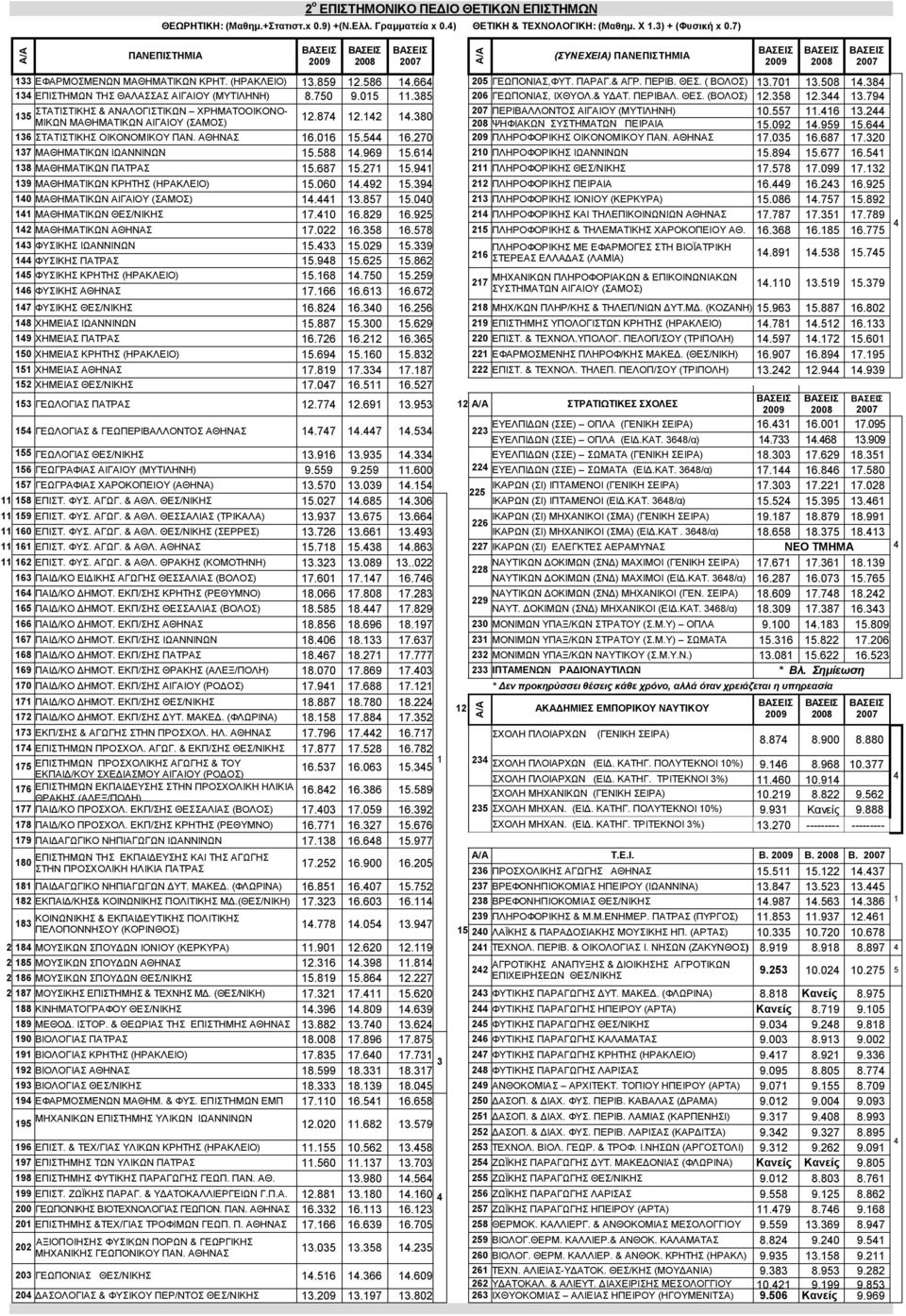 ΠΕΡΙΒΑΛ. ΘΕΣ. (ΒΟΛΟΣ) 1.358 1.3 13.79 ΣΤΑΤΙΣΤΙΚΗΣ & ΑΝΑΛΟΓΙΣΤΙΚΩΝ ΧΡΗΜΑΤΟΟΙΚΟΝΟ- 07 ΠΕΡΙΒΑΛΛΟΝΤΟΣ ΑΙΓΑΙΟΥ (ΜΥΤΙΛΗΝΗ) 135 1.87 1.1 1.380 10.557 11.16 13.