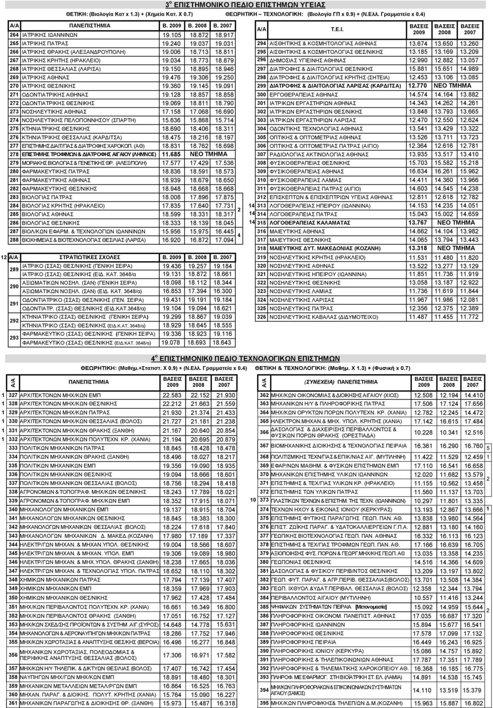 811 95 ΑΙΣΘΗΤΙΚΗΣ & ΚΟΣΜΗΤΟΛΟΓΙΑΣ ΘΕΣ/ΝΙΚΗΣ 13.185 13.169 13.09 67 ΙΑΤΡΙΚΗΣ ΚΡΗΤΗΣ (ΗΡΑΚΛΕΙΟ) 19.03 18.773 18.879 96 ΔΗΜΟΣΙΑΣ ΥΓΙΕΙΝΗΣ ΑΘΗΝΑΣ 1.990 1.88 13.057 68 ΙΑΤΡΙΚΗΣ ΘΕΣΣΑΛΙΑΣ (ΛΑΡΙΣΑ) 19.