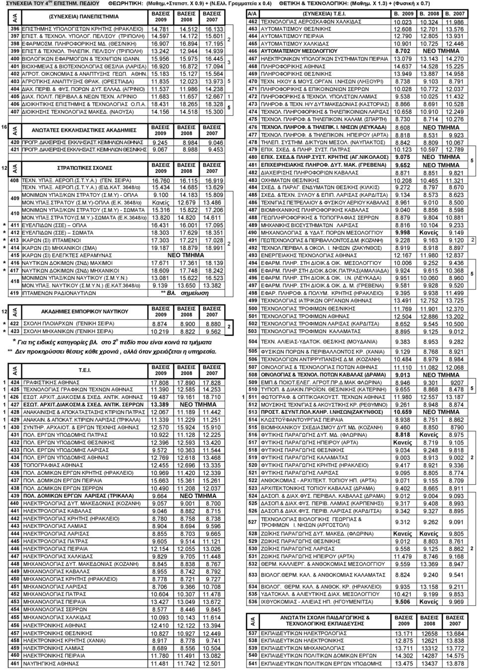 597 1.17 15.601 6 ΑΥΤΟΜΑΤΙΣΜΟΥ ΠΕΙΡΑΙΑ 1.790 1.805 13.931 398 ΕΦΑΡΜΟΣΜ. ΠΛΗΡΟΦΟΡΙΚΗΣ ΜΔ. (ΘΕΣ/ΝΙΚΗ) 16.907 16.89 17.195 65 ΑΥΤΟΜΑΤΙΣΜΟΥ ΧΑΛΚΙΔΑΣ 10.901 10.75 1.6 399 ΕΠΙΣΤ.& ΤΕΧΝΟΛ. ΤΗΛΕΠΙΚ.