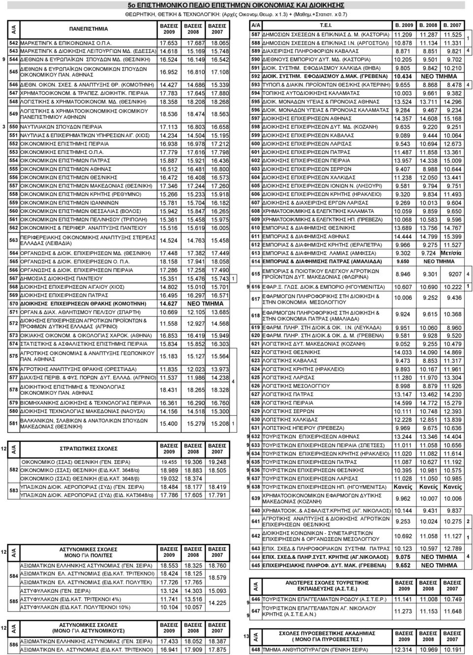 (ΕΔΕΣΣΑ) 1.618 15.169 15.78 589 ΔΙΑΧΕΙΡΙΣΗΣ ΠΛΗΡΟΦΟΡΙΩΝ ΚΑΒΑΛΑΣ 8.871 8.851 9.81 9 5 ΔΙΕΘΝΩΝ & ΕΥΡΩΠΑΪΚΩΝ ΣΠΟΥΔΩΝ ΜΔ. (ΘΕΣ/ΝΙΚΗ) 16.5 16.19 16.5 590 ΔΙΕΘΝΟΥΣ ΕΜΠΟΡΙΟΥ ΔΥΤ. ΜΔ. (ΚΑΣΤΟΡΙΑ) 10.05 9.