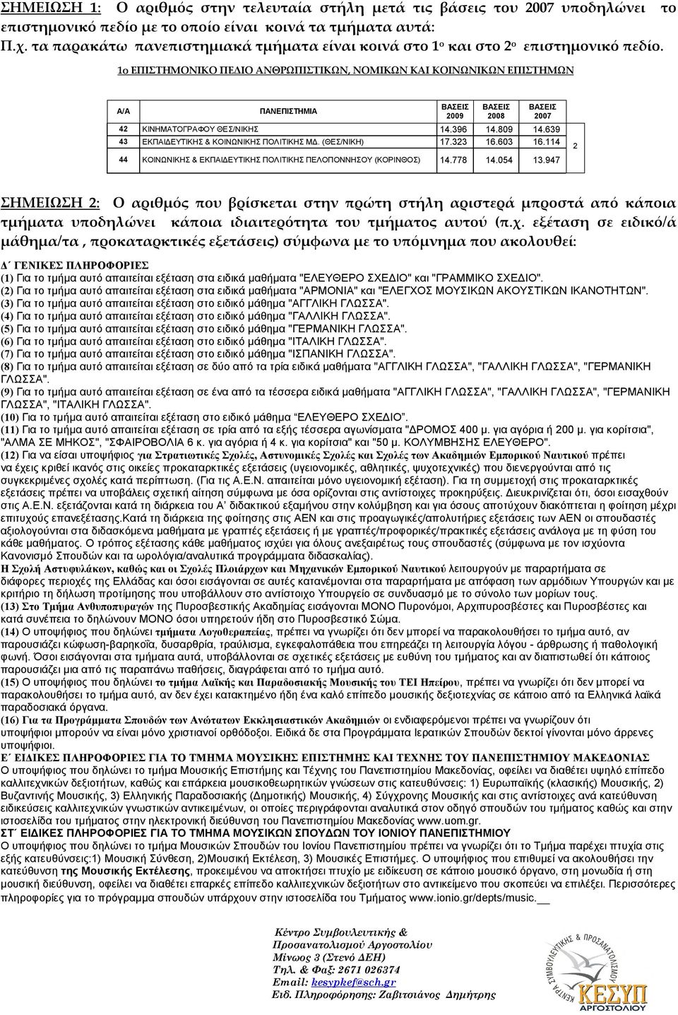 639 3 ΕΚΠΑΙΔΕΥΤΙΚΗΣ & ΚΟΙΝΩΝΙΚΗΣ ΠΟΛΙΤΙΚΗΣ ΜΔ. (ΘΕΣ/ΝΙΚΗ) 17.33 16.603 16.11 ΚΟΙΝΩΝΙΚΗΣ & ΕΚΠΑΙΔΕΥΤΙΚΗΣ ΠΟΛΙΤΙΚΗΣ ΠΕΛΟΠΟΝΝΗΣΟΥ (ΚΟΡΙΝΘΟΣ) 1.778 1.05 13.