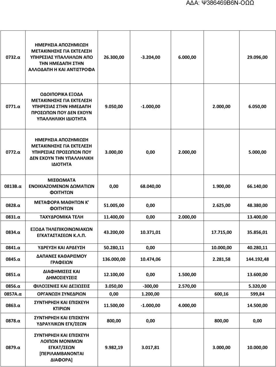 α ΗΜΕΡΗΣΙΑ ΑΠΟΖΗΜΙΩΣΗ ΥΠΗΡΕΣΙΑΣ ΠΡΟΣΩΠΩΝ ΠΟΥ ΔΕΝ ΕΧΟΥΝ ΤΗΝ ΥΠΑΛΛΗΛΙΚΗ ΙΔΙΟΤΗΤΑ 3.000,00 0,00 2.000,00 5.000,00 0813Β.α ΜΙΣΘΩΜΑΤΑ ΕΝΟΙΚΙΑΖΟΜΕΝΩΝ ΔΩΜΑΤΙΩΝ ΦΟΙΤΗΤΩΝ 0,00 68.040,00 1.900,00 66.