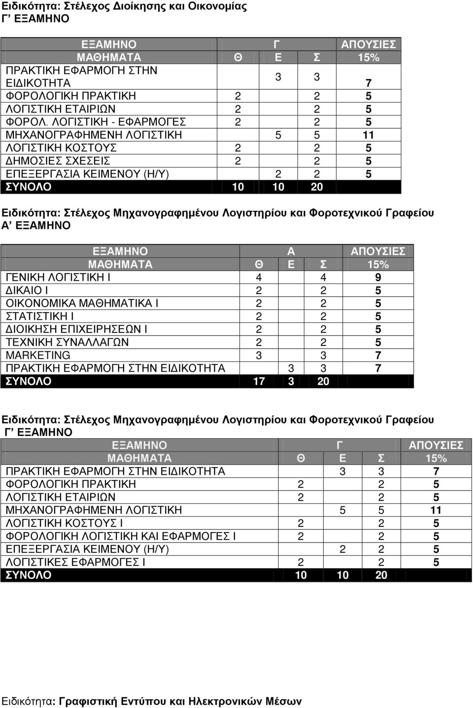 Γραφείου Α ΕΞΑΜΗΝΟ 15% ΓΕΝΙΚΗ ΛΟΓΙΣΤΙΚΗ Ι 4 4 9 ΔΙΚΑΙΟ Ι 2 2 5 ΟΙΚΟΝΟΜΙΚΑ ΜΑΘΗΜΑΤΙΚΑ Ι 2 2 5 ΣΤΑΤΙΣΤΙΚΗ Ι 2 2 5 ΔΙΟΙΚΗΣΗ ΕΠΙΧΕΙΡΗΣΕΩΝ Ι 2 2 5 ΤΕΧΝΙΚΗ ΣΥΝΑΛΛΑΓΩΝ 2 2 5 MARKETING 3 3 7 ΣΥΝΟΛΟ 17 3 20 :