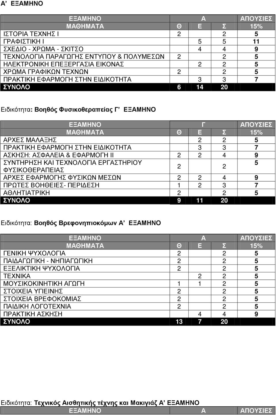 2 2 4 9 ΠΡΩΤΕΣ ΒΟΗΘΕΙΕΣ- ΠΕΡΙΔΕΣΗ 1 2 3 7 ΑΘΛΗΤΙΑΤΡΙΚΗ 2 2 5 : Βοηθός Βρεφονηπιοκόμων Α ΕΞΑΜΗΝΟ 15% ΓΕΝΙΚΗ ΨΥΧΟΛΟΓΙΑ 2 2 5 ΠΑΙΔΑΓΩΓΙΚΗ - ΝΗΠΙΑΓΩΓΙΚΗ 2 2 5 ΕΞΕΛΙΚΤΙΚΗ ΨΥΧΟΛΟΓΙΑ 2 2 5 ΤΕΧΝΙΚΑ 2 2 5