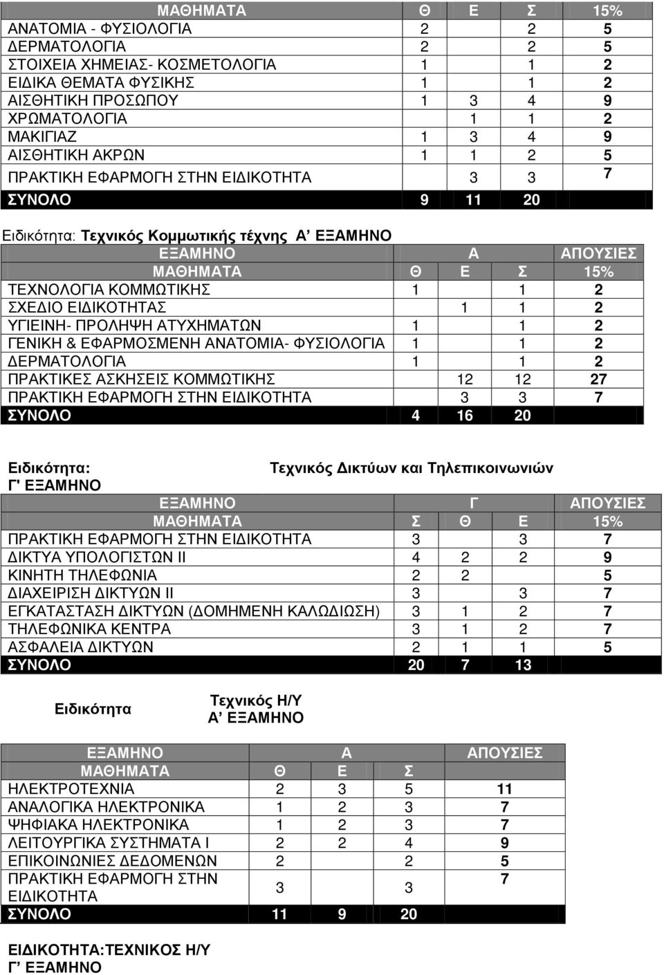 2 ΠΡΑΚΤΙΚΕΣ ΑΣΚΗΣΕΙΣ ΚΟΜΜΩΤΙΚΗΣ 12 12 27 ΣΥΝΟΛΟ 4 16 20 : Τεχνικός Δικτύων και Τηλεπικοινωνιών Γ' ΕΞΑΜΗΝΟ ΜΑΘΗΜΑΤΑ Σ Θ Ε 15% ΔΙΚΤΥΑ ΥΠΟΛΟΓΙΣΤΩΝ ΙΙ 4 2 2 9 ΚΙΝΗΤΗ ΤΗΛΕΦΩΝΙΑ 2 2 5 ΔΙΑΧΕΙΡΙΣΗ ΔΙΚΤΥΩΝ ΙΙ