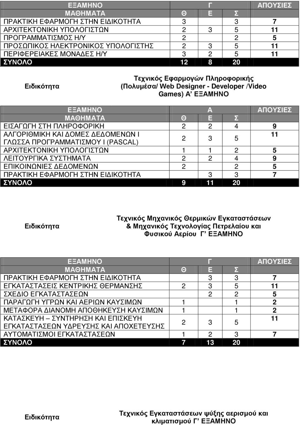 ΛΕΙΤΟΥΡΓΙΚΑ ΣΥΣΤΗΜΑΤΑ 2 2 4 9 ΕΠΙΚΟΙΝΩΝΙΕΣ ΔΕΔΟΜΕΝΩΝ 2 2 5 Τεχνικός Μηχανικός Θερμικών Εγκαταστάσεων & Μηχανικός Τεχνολογίας Πετρελαίου και Φυσικού Αερίου ΕΓΚΑΤΑΣΤΑΣΕΙΣ ΚΕΝΤΡΙΚΗΣ ΘΕΡΜΑΝΣΗΣ 2 3 5 11