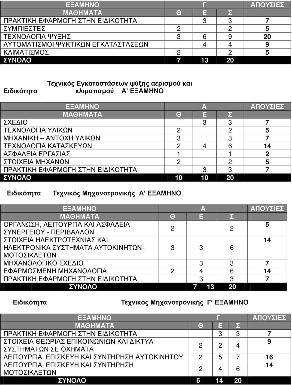 ΣΥΝΕΡΓΕΙΟΥ - ΠΕΡΙΒΑΛΛΟΝ ΣΤΟΙΧΕΙΑ ΗΛΕΚΤΡΟΤΕΧΝΙΑΣ ΚΑΙ 14 ΗΛΕΚΤΡΟΝΙΚΑ ΣΥΣΤΗΜΑΤΑ ΑΥΤΟΚΙΝΗΤΩΝ- ΜΟΤΟΣΙΚΛΕΤΩΝ 3 3 6 ΜΗΧΑΝΟΛΟΓΙΚΟ ΣΧΕΔΙΟ 3 3 7 ΕΦΑΡΜΟΣΜΕΝΗ ΜΗΧΑΝΟΛΟΓΙΑ 2 4 6 14 Τεχνικός Μηχανοτρονικής