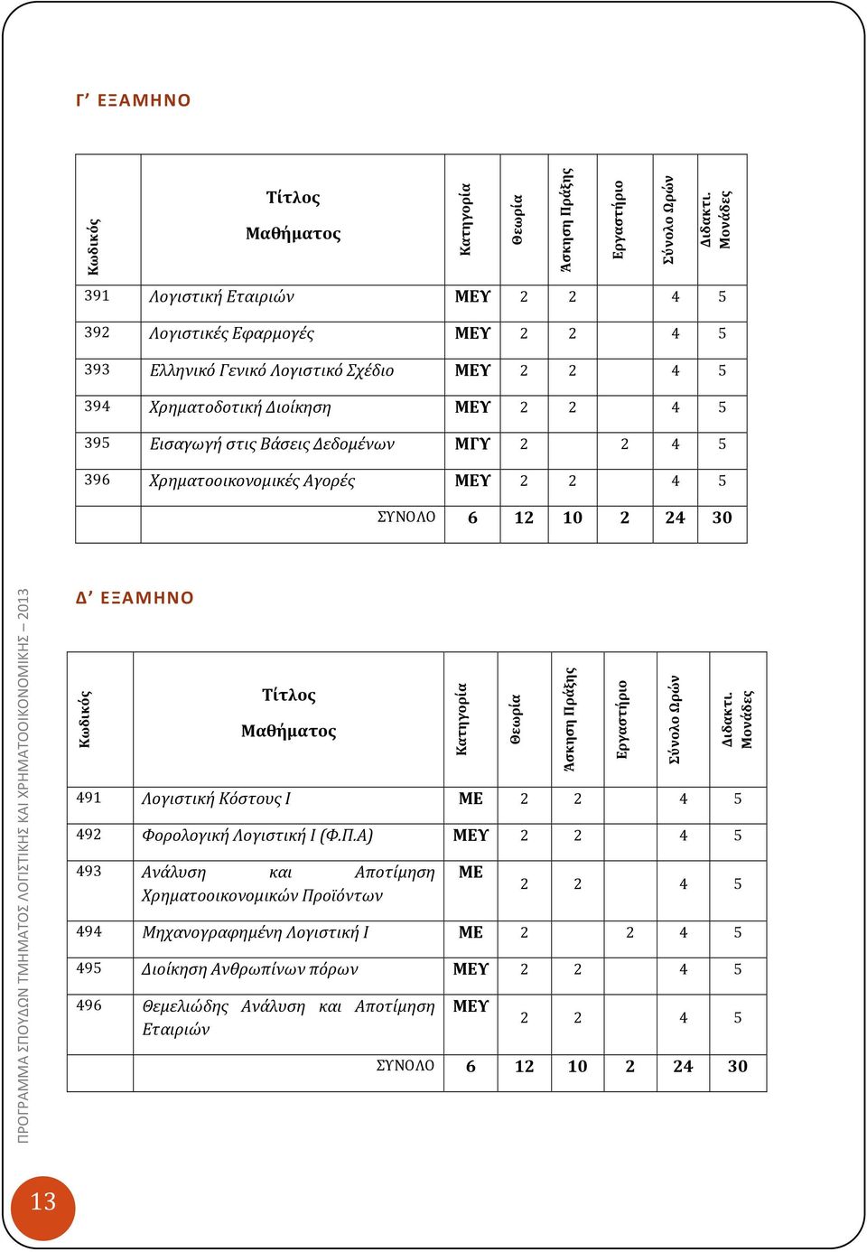 Δεδομένων ΜΓΥ 2 2 4 5 396 Χρηματοοικονομικές Αγορές ΜΕΥ 2 2 4 5 ΣΥΝΟΛΟ 6 12 10 2 24 30 ΠΡΟΓΡΑΜΜΑ ΣΠΟΥΔΩΝ ΤΜΗΜΑΤΟΣ ΛΟΓΙΣΤΙΚΗΣ ΚΑΙ ΧΡΗΜΑΤΟΟΙΚΟΝΟΜΙΚΗΣ 2013 Δ ΕΞΑΜΗΝΟ Κωδικός Τίτλος Μαθήματος 491