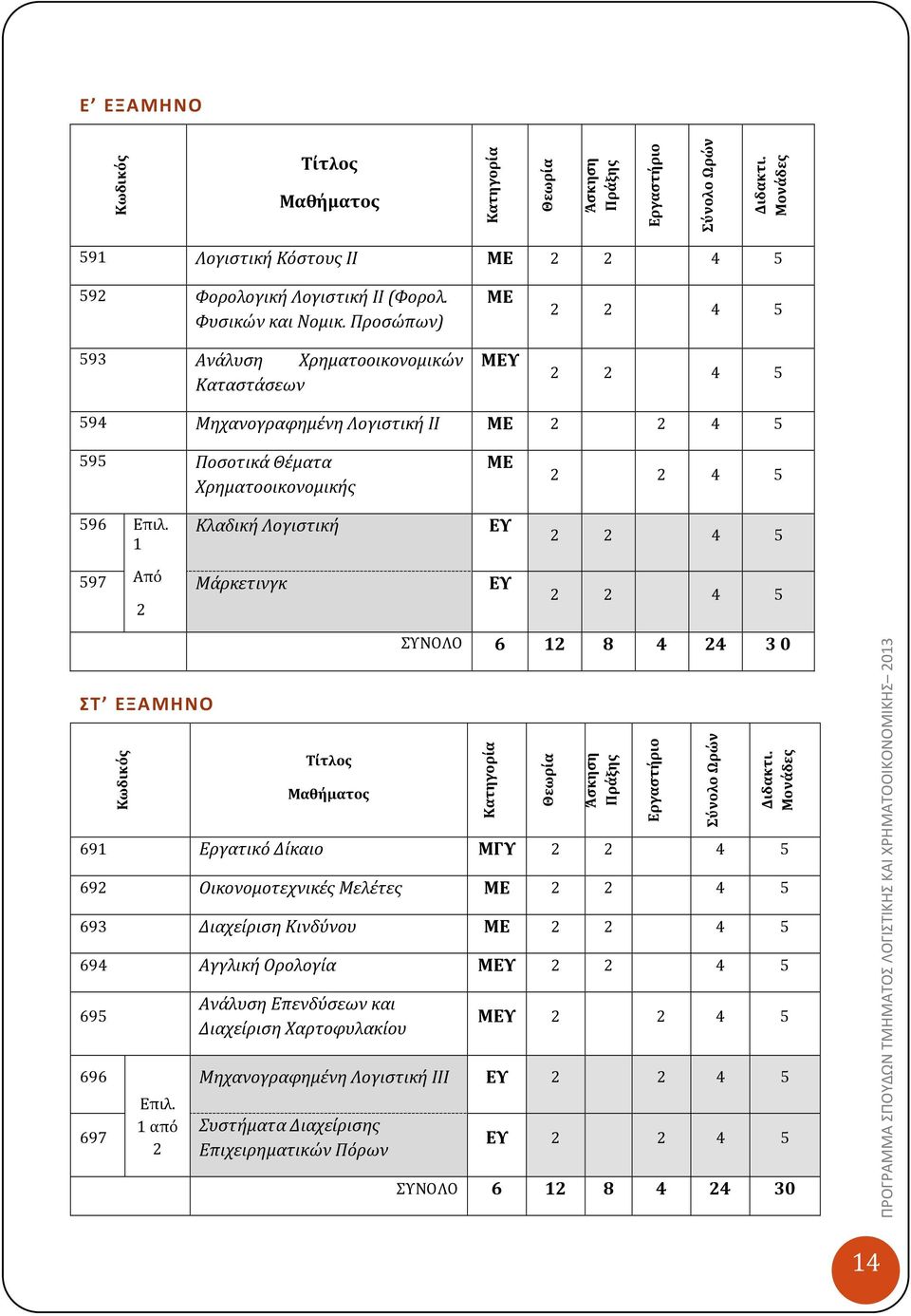 1 Κλαδική Λογιστική ΕΥ 2 2 4 5 597 Από Μάρκετινγκ ΕΥ 2 2 2 4 5 ΣΤ ΕΞΑΜΗΝΟ Κωδικός Τίτλος Μαθήματος ΣΥΝΟΛΟ 6 12 8 4 24 3 0 Κατηγορία Θεωρία Άσκηση Πράξης 691 Εργατικό Δίκαιο ΜΓΥ 2 2 4 5 692