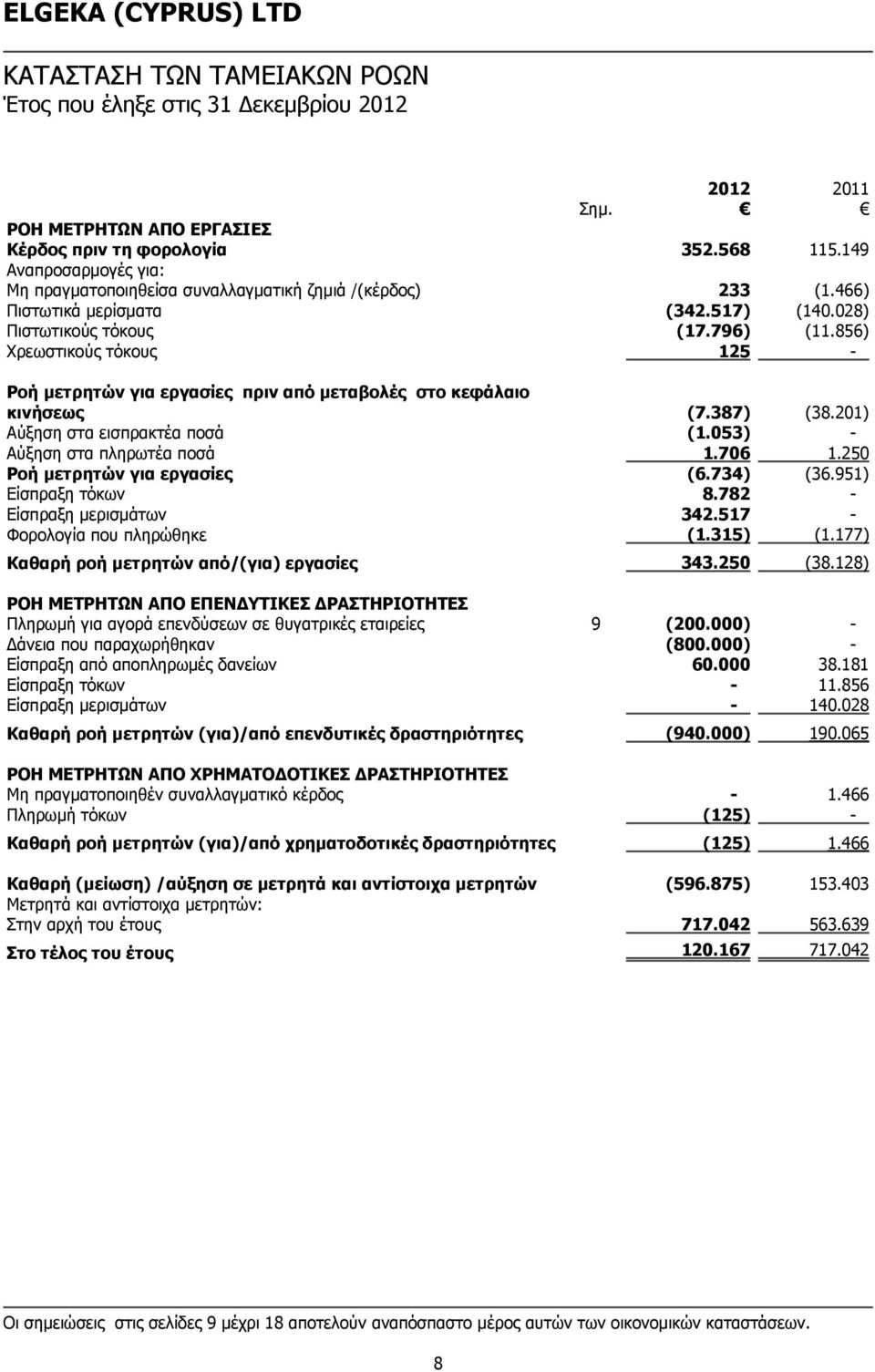 201) Αύξηση στα εισπρακτέα ποσά (1.053) - Αύξηση στα πληρωτέα ποσά 1.706 1.250 Ροή μετρητών για εργασίες (6.734) (36.951) Είσπραξη τόκων 8.782 - Είσπραξη μερισμάτων 342.