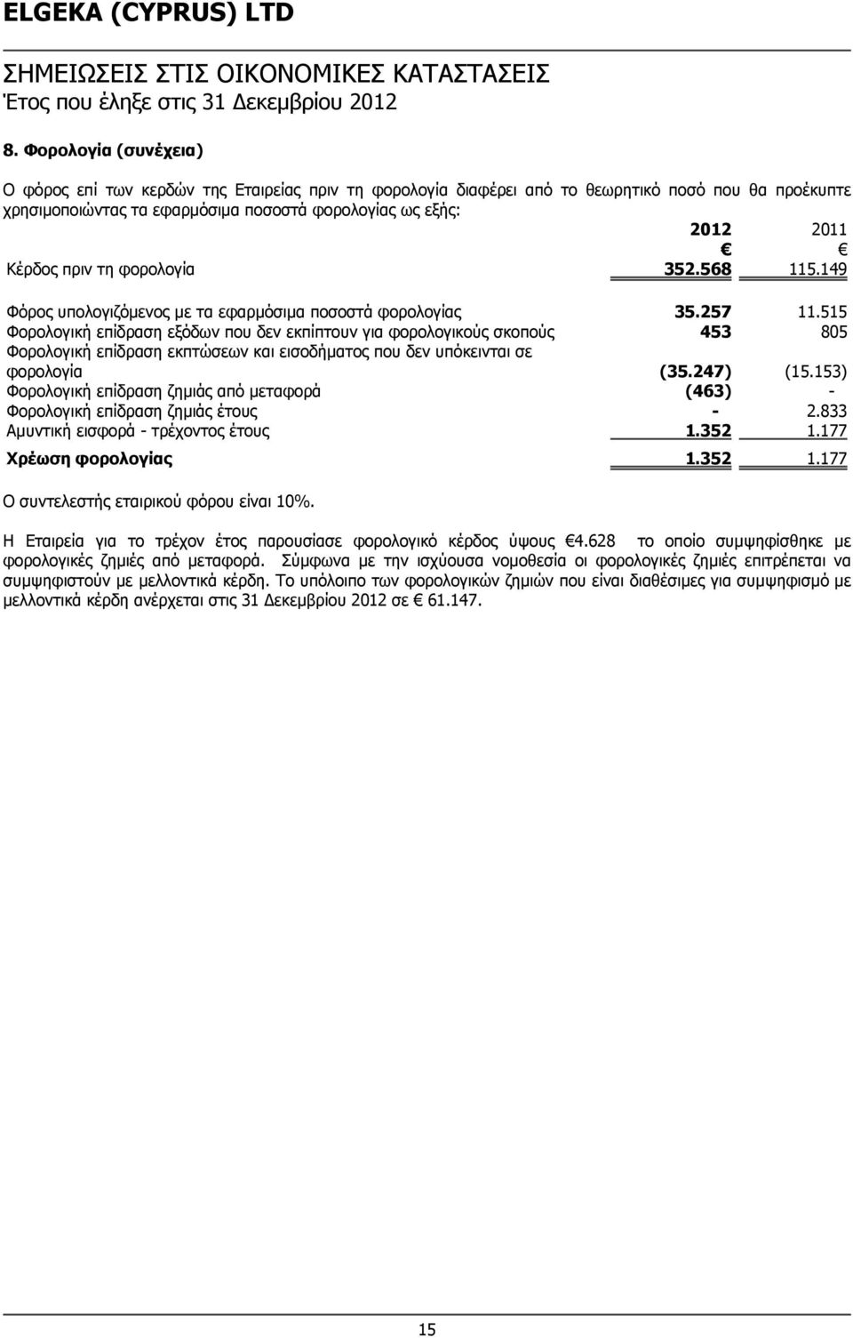 φορολογία 352.568 115.149 Φόρος υπολογιζόμενος με τα εφαρμόσιμα ποσοστά φορολογίας 35.257 11.