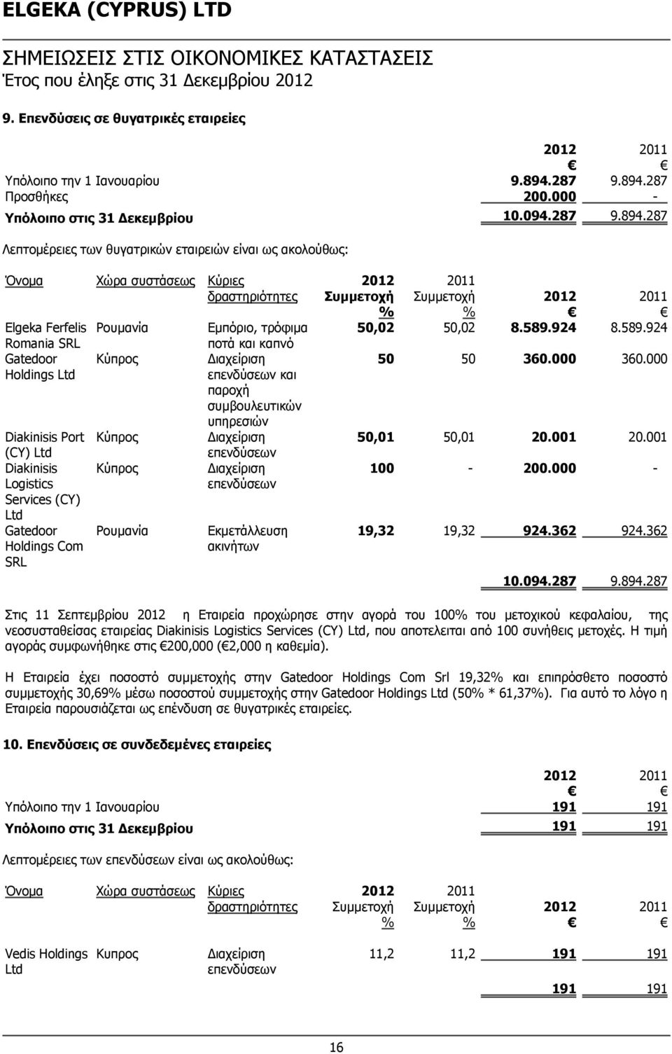 287 Προσθήκες 200.000 - Υπόλοιπο στις 31 Δεκεμβρίου 10.094.