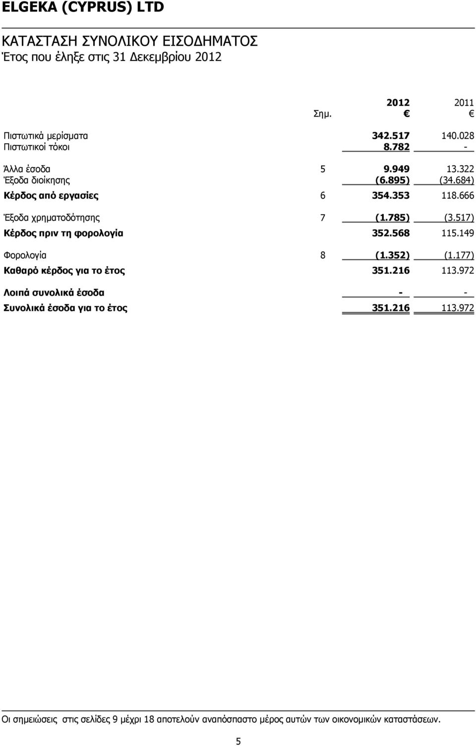 517) Κέρδος πριν τη φορολογία 352.568 115.149 Φορολογία 8 (1.352) (1.177) Καθαρό κέρδος για το έτος 351.216 113.