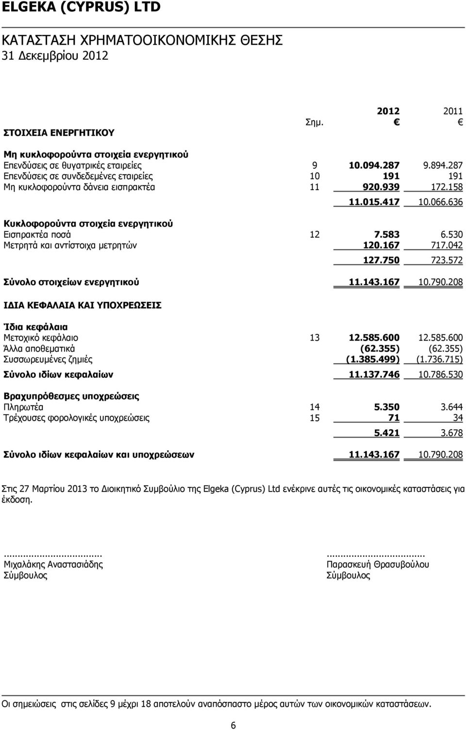 530 Μετρητά και αντίστοιχα μετρητών 120.167 717.042 127.750 723.572 Σύνολο στοιχείων ενεργητικού 11.143.167 10.790.208 ΙΔΙΑ ΚΕΦΑΛΑΙΑ ΚΑΙ ΥΠΟΧΡΕΩΣΕΙΣ Ίδια κεφάλαια Μετοχικό κεφάλαιο 13 12.585.600 12.