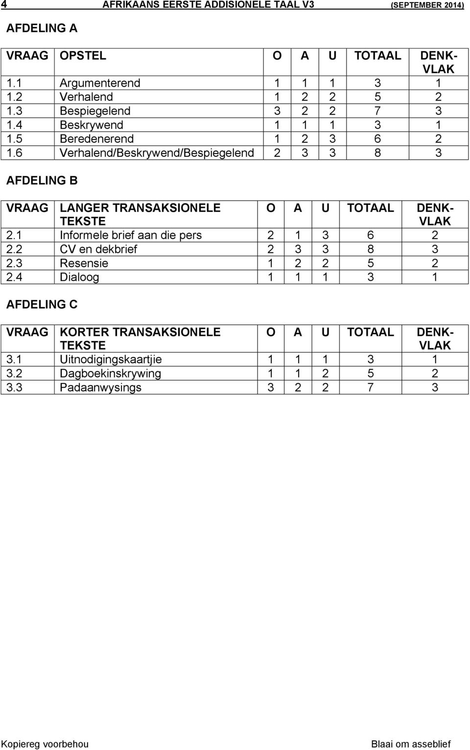 6 Verhalend/Beskrywend/Bespiegelend 2 3 3 8 3 AFDELING B VRAAG LANGER TRANSAKSIONELE TEKSTE O A U TOTAAL DENK- VLAK 2.