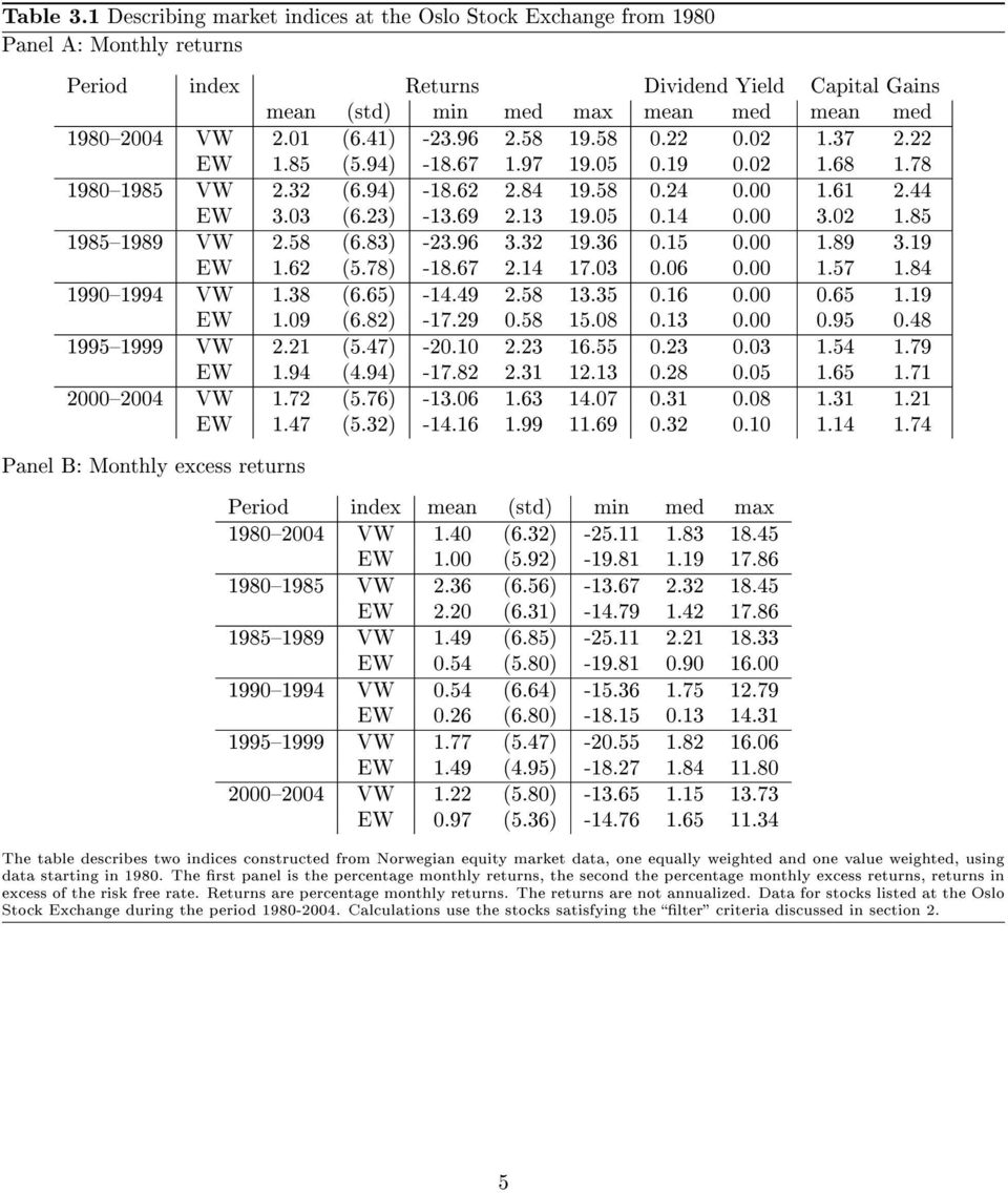 00 3.02 1.85 19851989 VW 2.58 (6.83) -23.96 3.32 19.36 0.15 0.00 1.89 3.19 EW 1.62 (5.78) -18.67 2.14 17.03 0.06 0.00 1.57 1.84 19901994 VW 1.38 (6.65) -14.49 2.58 13.35 0.16 0.00 0.65 1.19 EW 1.09 (6.