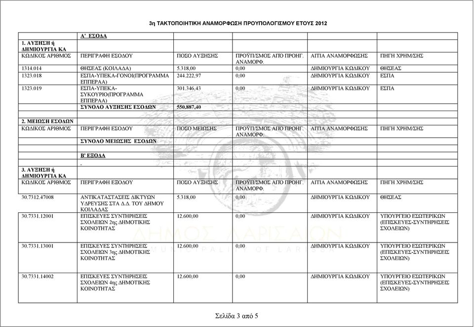 346,43 0,00 ΔΗΜΙΟΥΡΓΙΑ ΚΩΔΙΚΟΥ ΣΥΚΟΥΡΙΟ(ΠΡΟΓΡΑΜΜΑ ΕΠΠΕΡΑΑ) ΣΥΝΟΛΟ ΑΥΞΗΣΗΣ ΕΣΟΔΩΝ 550.887,40 2. ΜΕΙΩΣΗ ΕΣΟΔΩΝ ΚΩΔΙΚΟΣ ΑΡΙΘΜΟΣ ΠΕΡΙΓΡΑΦΗ ΕΣΟΔΟΥ ΠΟΣΟ ΜΕΙΩΣΗΣ ΠΡΟΫΠ/ΣΜΟΣ ΑΠΌ ΠΡΟΗΓ.