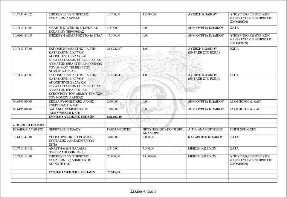 47001 ΕΚΠΟΝΗΣΗ ΜΕΛΕΤΗΣ ΓΙΑ ΤΗΝ ΚΑΤΑΣΚΕΥΗ ΔΙΚΤΥΟΥ ΑΠΟΧΕΤΕΥΣΗΣ (ΔΑ) ΚΑΙ ΕΓΚΑΤΑΣΤΑΣΕΩΝ ΕΠΕΞΕΡΓΑΣΙΑΣ ΛΥΜΑΤΩΝ (ΕΕΛ) ΣΤΗ Δ.Κ ΓΟΝΝΩΝ ΤΟΥ ΔΗΜΟΥ ΤΕΜΠΩΝ ΤΟΥ ΝΟΜΟΥ ΛΑΡΙΣΑΣ 30.7412.
