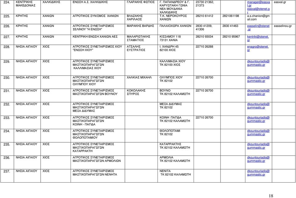 227. ΚΡΗΤΗΣ ΧΑΝΙΩΝ ΚΕΝΤΡΙΚΗ ΕΝΩΣΗ ΧΑΝΙΩΝ ΑΕΣ ΜΑΛΑΡΙΩΤΑΚΗΣ ΣΤΑΜΑΤΙΟΣ ΚΙΣΣΑΜΟ 118 73131 ΧΑΝΙΑ 28210 93034 28210 95967 kentiki@otenet. 228. ΝΗΣΙΑ ΑΙΓΑΙΟ ΧΙΟΣ ΧΙΟ "ΕΝΩΣΗ ΧΙΟ" ΑΤΣΑΛΗΣ ΕΣΤΡΑΤΙΟΣ Ι.
