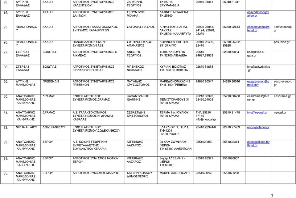 27. ΣΤΕΡΕΑΣ ΒΟΙΩΤΙΑΣ Ο ΑΙΧΜΕΑΣ ΑΝΕΣΤΗΣ ΣΟΦΟΚΛΕΟΣ 16 ΤΚ 32100 ΛΙΒΑ ΕΙΑ 22610 24697,89833 2261089834 kea@livad.cgaia. 28. ΣΤΕΡΕΑΣ ΒΟΙΩΤΙΑΣ ΚΡΙΑΚΙΟ ΒΟΙΩΤΙΑΣ ΜΠΕΝΕΚΟΣ ΝΙΚΟΛΑΟΣ ΚΡΙΑΚΙ ΒΟΙΩΤΙΑΣ Τ.Κ. 320 06 ΒΟΙΩΤΙΑ 22670 51658 info@askyiakiou.