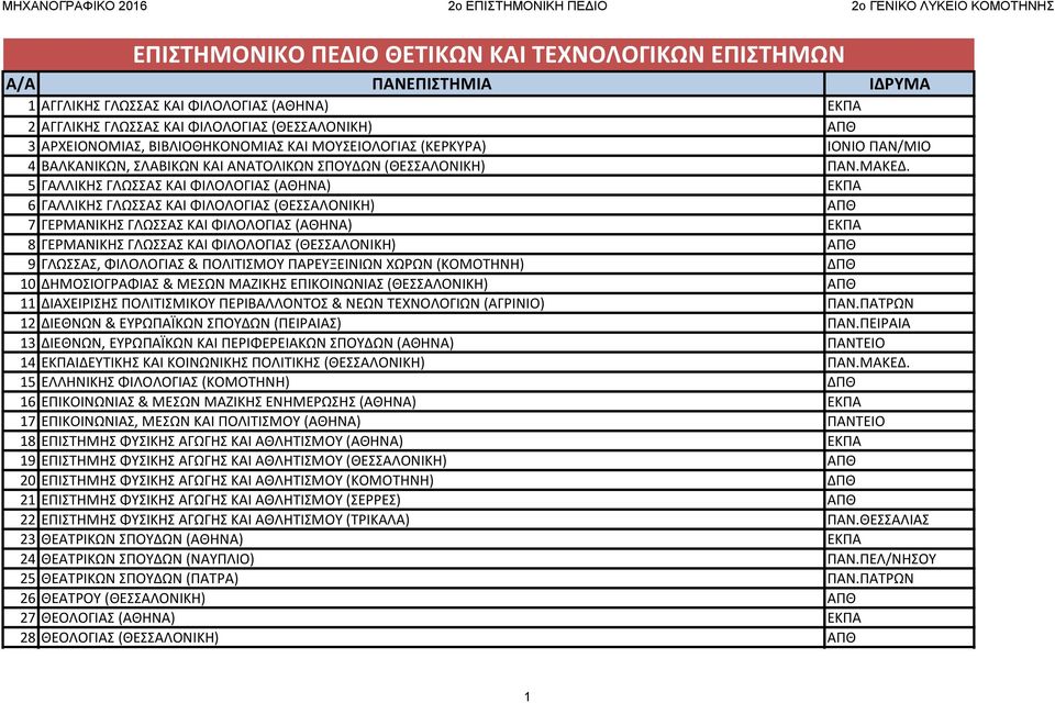 5 ΓΑΛΛΙΚΗΣ ΓΛΩΣΣΑΣ ΚΑΙ ΦΙΛΟΛΟΓΙΑΣ (ΑΘΗΝΑ) ΕΚΠΑ 6 ΓΑΛΛΙΚΗΣ ΓΛΩΣΣΑΣ ΚΑΙ ΦΙΛΟΛΟΓΙΑΣ (ΘΕΣΣΑΛΟΝΙΚΗ) ΑΠΘ 7 ΓΕΡΜΑΝΙΚΗΣ ΓΛΩΣΣΑΣ ΚΑΙ ΦΙΛΟΛΟΓΙΑΣ (ΑΘΗΝΑ) ΕΚΠΑ 8 ΓΕΡΜΑΝΙΚΗΣ ΓΛΩΣΣΑΣ ΚΑΙ ΦΙΛΟΛΟΓΙΑΣ (ΘΕΣΣΑΛΟΝΙΚΗ)