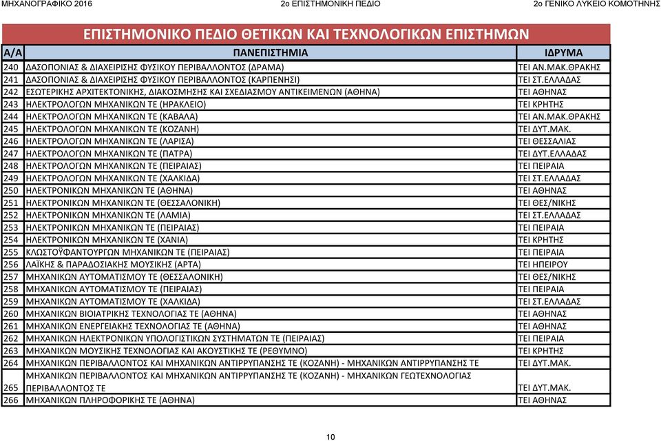 ΘΡΑΚΗΣ 245 ΗΛΕΚΤΡΟΛΟΓΩΝ ΜΗΧΑΝΙΚΩΝ ΤΕ (ΚΟΖΑΝΗ) ΤΕΙ ΔΥΤ.ΜΑΚ. 246 ΗΛΕΚΤΡΟΛΟΓΩΝ ΜΗΧΑΝΙΚΩΝ ΤΕ (ΛΑΡΙΣΑ) ΤΕΙ ΘΕΣΣΑΛΙΑΣ 247 ΗΛΕΚΤΡΟΛΟΓΩΝ ΜΗΧΑΝΙΚΩΝ ΤΕ (ΠΑΤΡΑ) ΤΕΙ ΔΥΤ.