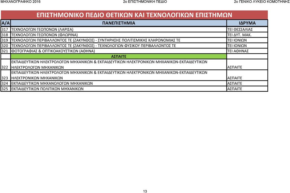 ΠΕΡΙΒΑΛΛΟΝΤΟΣ ΤΕ ΤΕΙ ΙΟΝΙΩΝ 321 ΦΩΤΟΓΡΑΦΙΑΣ & ΟΠΤΙΚΟΑΚΟΥΣΤΙΚΩΝ (ΑΘΗΝΑ) ΤΕΙ ΑΘΗΝΑΣ ΑΣΠΑΙΤΕ 322 ΕΚΠΑΙΔΕΥΤΙΚΩΝ ΗΛΕΚΤΡΟΛΟΓΩΝ ΜΗΧΑΝΙΚΩΝ & ΕΚΠΑΙΔΕΥΤΙΚΩΝ ΗΛΕΚΤΡΟΝΙΚΩΝ