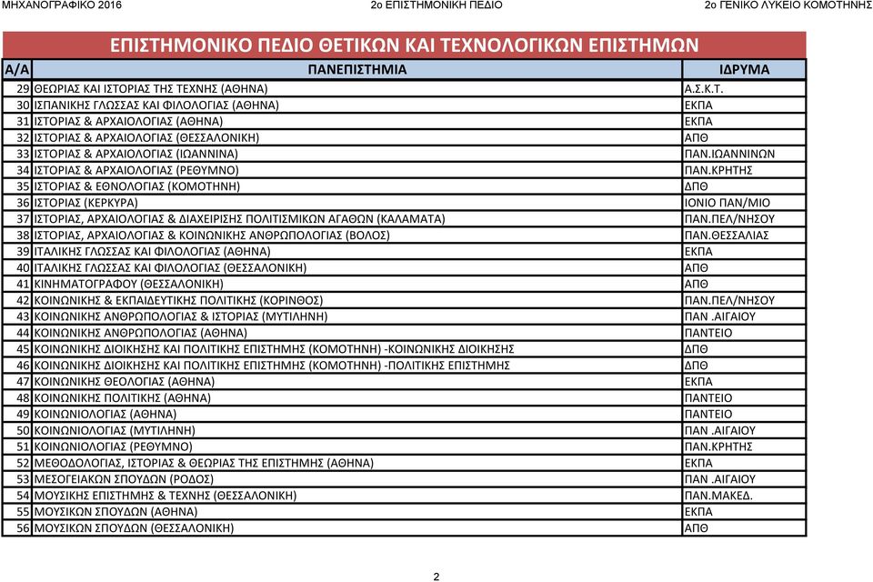 ΚΡΗΤΗΣ 35 ΙΣΤΟΡΙΑΣ & ΕΘΝΟΛΟΓΙΑΣ (ΚΟΜΟΤΗΝΗ) ΔΠΘ 36 ΙΣΤΟΡΙΑΣ (ΚΕΡΚΥΡΑ) ΙΟΝΙΟ ΠΑΝ/ΜΙΟ 37 ΙΣΤΟΡΙΑΣ, ΑΡΧΑΙΟΛΟΓΙΑΣ & ΔΙΑΧΕΙΡΙΣΗΣ ΠΟΛΙΤΙΣΜΙΚΩΝ ΑΓΑΘΩΝ (ΚΑΛΑΜΑΤΑ) ΠΑΝ.