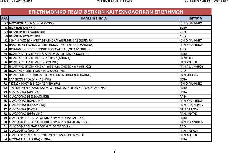 ΙΩΑΝΝΙΝΩΝ 63 ΠΟΙΜΑΝΤΙΚΗΣ & ΚΟΙΝΩΝΙΚΗΣ ΘΕΟΛΟΓΙΑΣ (ΘΕΣΣΑΛΟΝΙΚΗ) ΑΠΘ 64 ΠΟΛΙΤΙΚΗΣ ΕΠΙΣΤΗΜΗΣ & ΔΗΜΟΣΙΑΣ ΔΙΟΙΚΗΣΗΣ (ΑΘΗΝΑ) ΕΚΠΑ 65 ΠΟΛΙΤΙΚΗΣ ΕΠΙΣΤΗΜΗΣ & ΙΣΤΟΡΙΑΣ (ΑΘΗΝΑ) ΠΑΝΤΕΙΟ 66 ΠΟΛΙΤΙΚΗΣ ΕΠΙΣΤΗΜΗΣ