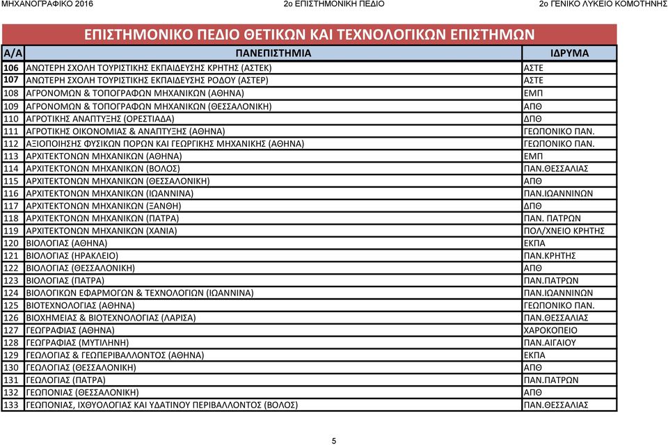 112 ΑΞΙΟΠΟΙΗΣΗΣ ΦΥΣΙΚΩΝ ΠΟΡΩΝ ΚΑΙ ΓΕΩΡΓΙΚΗΣ ΜΗΧΑΝΙΚΗΣ (ΑΘΗΝΑ) ΓΕΩΠΟΝΙΚΟ ΠΑΝ. 113 ΑΡΧΙΤΕΚΤΟΝΩΝ ΜΗΧΑΝΙΚΩΝ (ΑΘΗΝΑ) ΕΜΠ 114 ΑΡΧΙΤΕΚΤΟΝΩΝ ΜΗΧΑΝΙΚΩΝ (ΒΟΛΟΣ) ΠΑΝ.