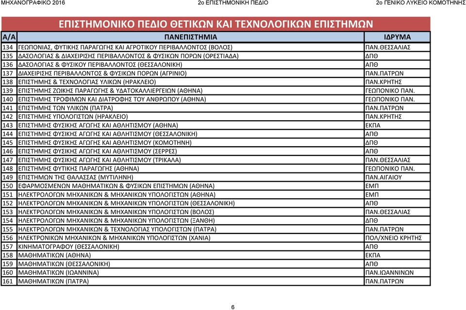 ΠΑΝ.ΠΑΤΡΩΝ 138 ΕΠΙΣΤΗΜΗΣ & ΤΕΧΝΟΛΟΓΙΑΣ ΥΛΙΚΩΝ (ΗΡΑΚΛΕΙΟ) ΠΑΝ.ΚΡΗΤΗΣ 139 ΕΠΙΣΤΗΜΗΣ ΖΩΙΚΗΣ ΠΑΡΑΓΩΓΗΣ & ΥΔΑΤΟΚΑΛΛΙΕΡΓΕΙΩΝ (ΑΘΗΝΑ) ΓΕΩΠΟΝΙΚΟ ΠΑΝ.
