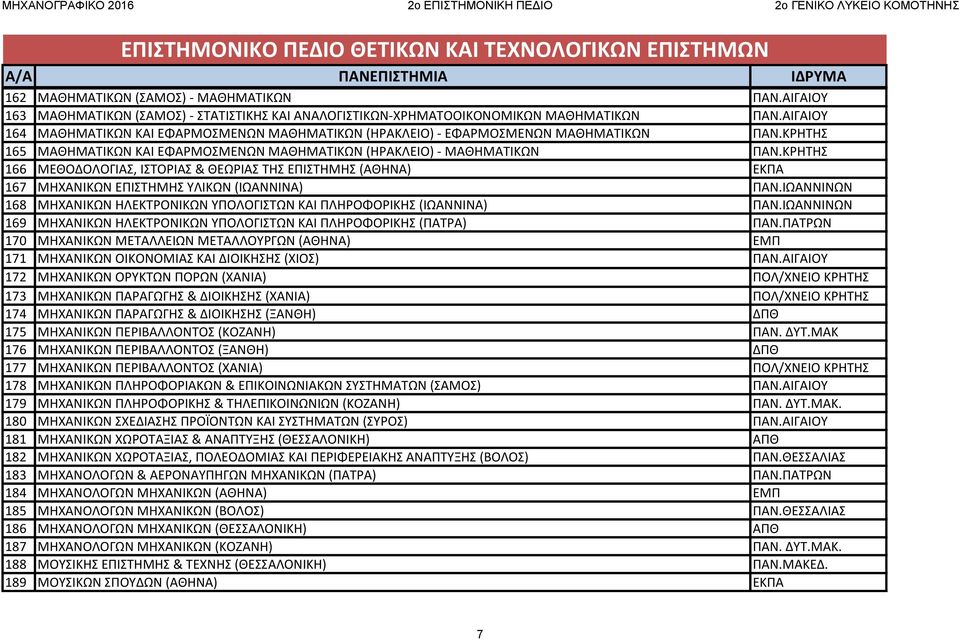 ΚΡΗΤΗΣ 166 ΜΕΘΟΔΟΛΟΓΙΑΣ, ΙΣΤΟΡΙΑΣ & ΘΕΩΡΙΑΣ ΤΗΣ ΕΠΙΣΤΗΜΗΣ (ΑΘΗΝΑ) ΕΚΠΑ 167 ΜΗΧΑΝΙΚΩΝ ΕΠΙΣΤΗΜΗΣ ΥΛΙΚΩΝ (ΙΩΑΝΝΙΝΑ) ΠΑΝ.ΙΩΑΝΝΙΝΩΝ 168 ΜΗΧΑΝΙΚΩΝ ΗΛΕΚΤΡΟΝΙΚΩΝ ΥΠΟΛΟΓΙΣΤΩΝ ΚΑΙ ΠΛΗΡΟΦΟΡΙΚΗΣ (ΙΩΑΝΝΙΝΑ) ΠΑΝ.