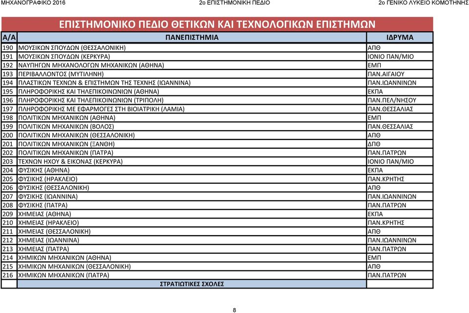 ΠΕΛ/ΝΗΣΟΥ 197 ΠΛΗΡΟΦΟΡΙΚΗΣ ΜΕ ΕΦΑΡΜΟΓΕΣ ΣΤΗ ΒΙΟΙΑΤΡΙΚΗ (ΛΑΜΙΑ) ΠΑΝ.ΘΕΣΣΑΛΙΑΣ 198 ΠΟΛΙΤΙΚΩΝ ΜΗΧΑΝΙΚΩΝ (ΑΘΗΝΑ) ΕΜΠ 199 ΠΟΛΙΤΙΚΩΝ ΜΗΧΑΝΙΚΩΝ (ΒΟΛΟΣ) ΠΑΝ.
