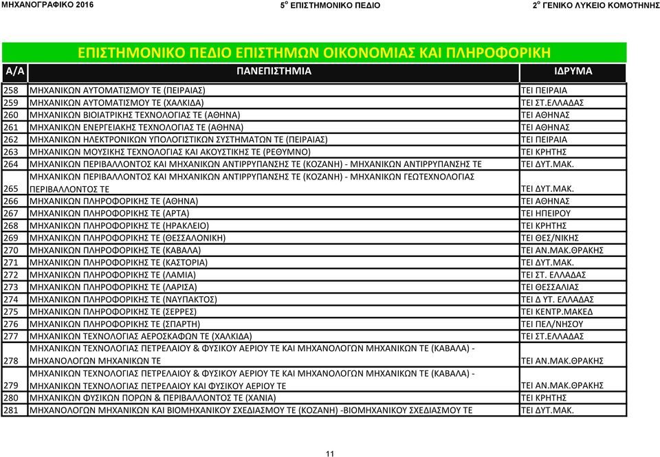 ΠΕΙΡΑΙΑ 263 ΜΗΧΑΝΙΚΩΝ ΜΟΥΣΙΚΗΣ ΤΕΧΝΟΛΟΓΙΑΣ ΚΑΙ ΑΚΟΥΣΤΙΚΗΣ ΤΕ (ΡΕΘΥΜΝΟ) ΤΕΙ ΚΡΗΤΗΣ 264 ΜΗΧΑΝΙΚΩΝ ΠΕΡΙΒΑΛΛΟΝΤΟΣ ΚΑΙ ΜΗΧΑΝΙΚΩΝ ΑΝΤΙΡΡΥΠΑΝΣΗΣ ΤΕ (ΚΟΖΑΝΗ) - ΜΗΧΑΝΙΚΩΝ ΑΝΤΙΡΡΥΠΑΝΣΗΣ ΤΕ ΤΕΙ ΔΥΤ.ΜΑΚ.