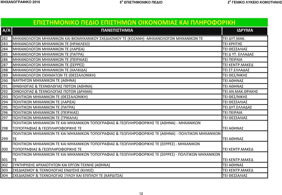 ΕΛΛΑΔΑΣ 286 ΜΗΧΑΝΟΛΟΓΩΝ ΜΗΧΑΝΙΚΩΝ ΤΕ (ΠΕΙΡΑΙΑΣ) ΤΕΙ ΠΕΙΡΑΙΑ 287 ΜΗΧΑΝΟΛΟΓΩΝ ΜΗΧΑΝΙΚΩΝ ΤΕ (ΣΕΡΡΕΣ) ΤΕΙ ΚΕΝΤΡ.ΜΑΚΕΔ 288 ΜΗΧΑΝΟΛΟΓΩΝ ΜΗΧΑΝΙΚΩΝ ΤΕ (ΧΑΛΚΙΔΑ) ΤΕΙ ΣΤ.