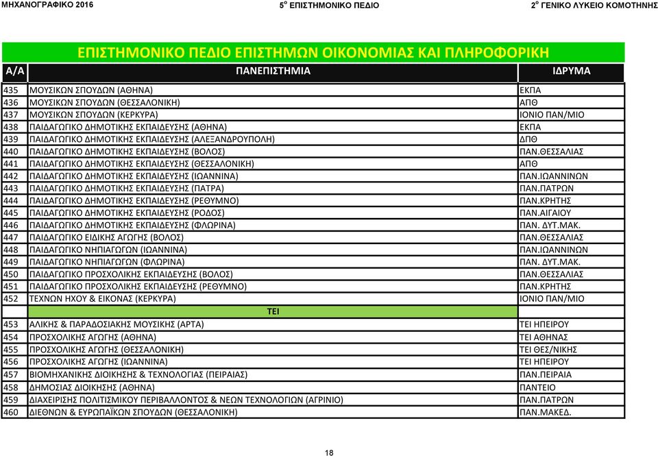 ΘΕΣΣΑΛΙΑΣ 441 ΠΑΙΔΑΓΩΓΙΚΟ ΔΗΜΟΤΙΚΗΣ ΕΚΠΑΙΔΕΥΣΗΣ (ΘΕΣΣΑΛΟΝΙΚΗ) ΑΠΘ 442 ΠΑΙΔΑΓΩΓΙΚΟ ΔΗΜΟΤΙΚΗΣ ΕΚΠΑΙΔΕΥΣΗΣ (ΙΩΑΝΝΙΝΑ) ΠΑΝ.ΙΩΑΝΝΙΝΩΝ 443 ΠΑΙΔΑΓΩΓΙΚΟ ΔΗΜΟΤΙΚΗΣ ΕΚΠΑΙΔΕΥΣΗΣ (ΠΑΤΡΑ) ΠΑΝ.