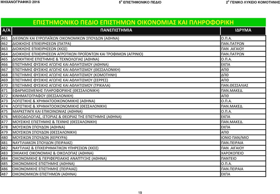 ΕΚΠΑ 467 ΕΠΙΣΤΗΜΗΣ ΦΥΣΙΚΗΣ ΑΓΩΓΗΣ ΚΑΙ ΑΘΛΗΤΙΣΜΟΥ (ΘΕΣΣΑΛΟΝΙΚΗ) ΑΠΘ 468 ΕΠΙΣΤΗΜΗΣ ΦΥΣΙΚΗΣ ΑΓΩΓΗΣ ΚΑΙ ΑΘΛΗΤΙΣΜΟΥ (ΚΟΜΟΤΗΝΗ) ΔΠΘ 469 ΕΠΙΣΤΗΜΗΣ ΦΥΣΙΚΗΣ ΑΓΩΓΗΣ ΚΑΙ ΑΘΛΗΤΙΣΜΟΥ (ΣΕΡΡΕΣ) ΑΠΘ 470 ΕΠΙΣΤΗΜΗΣ