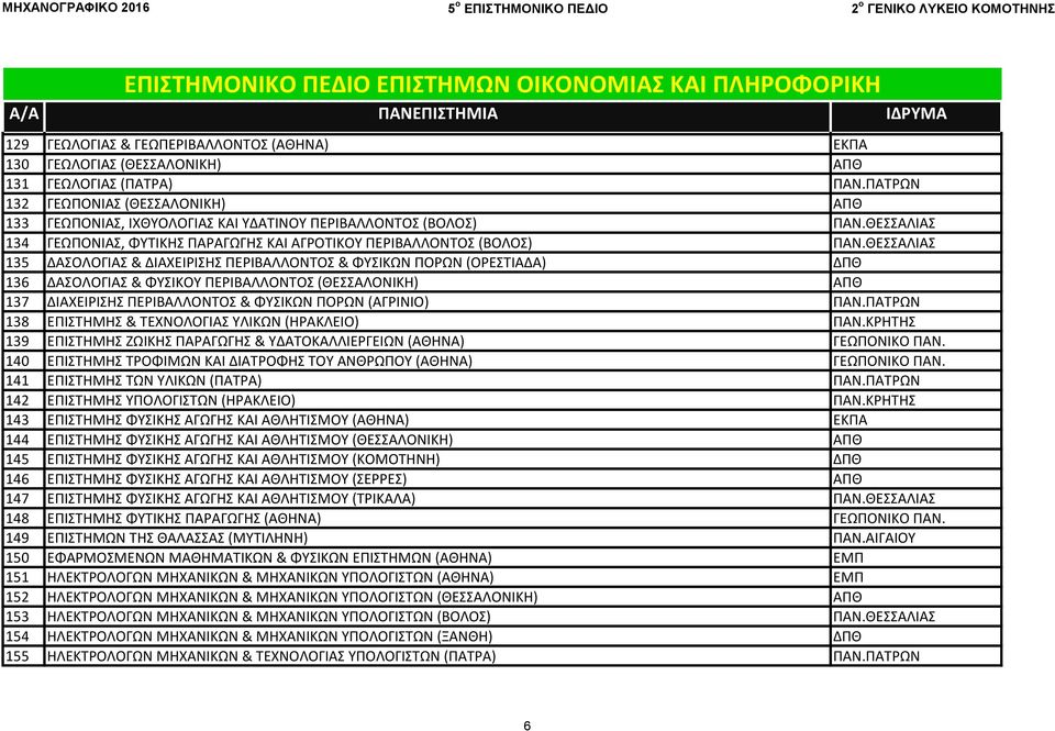 ΘΕΣΣΑΛΙΑΣ 135 ΔΑΣΟΛΟΓΙΑΣ & ΔΙΑΧΕΙΡΙΣΗΣ ΠΕΡΙΒΑΛΛΟΝΤΟΣ & ΦΥΣΙΚΩΝ ΠΟΡΩΝ (ΟΡΕΣΤΙΑΔΑ) ΔΠΘ 136 ΔΑΣΟΛΟΓΙΑΣ & ΦΥΣΙΚΟΥ ΠΕΡΙΒΑΛΛΟΝΤΟΣ (ΘΕΣΣΑΛΟΝΙΚΗ) ΑΠΘ 137 ΔΙΑΧΕΙΡΙΣΗΣ ΠΕΡΙΒΑΛΛΟΝΤΟΣ & ΦΥΣΙΚΩΝ ΠΟΡΩΝ (ΑΓΡΙΝΙΟ)
