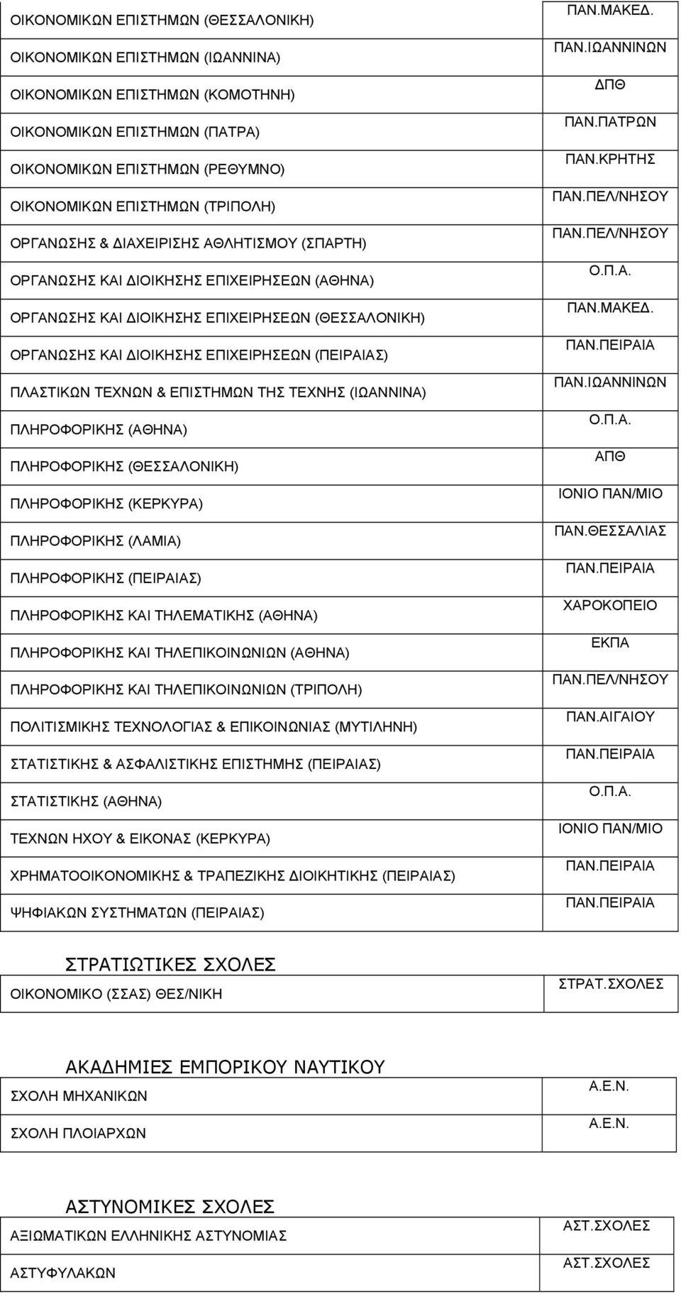 ΤΕΧΝΩΝ & ΕΠΙΣΤΗΜΩΝ ΤΗΣ ΤΕΧΝΗΣ (ΙΩΑΝΝΙΝΑ) ΠΛΗΡΟΦΟΡΙΚΗΣ (ΑΘΗΝΑ) ΠΛΗΡΟΦΟΡΙΚΗΣ (ΘΕΣΣΑΛΟΝΙΚΗ) ΠΛΗΡΟΦΟΡΙΚΗΣ (ΚΕΡΚΥΡΑ) ΠΛΗΡΟΦΟΡΙΚΗΣ (ΛΑΜΙΑ) ΠΛΗΡΟΦΟΡΙΚΗΣ (ΠΕΙΡΑΙΑΣ) ΠΛΗΡΟΦΟΡΙΚΗΣ ΚΑΙ ΤΗΛΕΜΑΤΙΚΗΣ (ΑΘΗΝΑ)