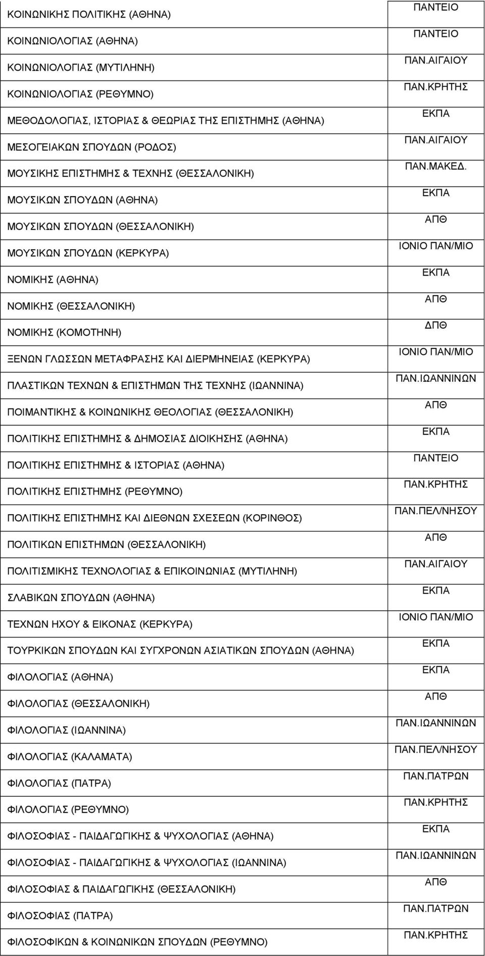 ΚΑΙ ΔΙΕΡΜΗΝΕΙΑΣ (ΚΕΡΚΥΡΑ) ΠΛΑΣΤΙΚΩΝ ΤΕΧΝΩΝ & ΕΠΙΣΤΗΜΩΝ ΤΗΣ ΤΕΧΝΗΣ (ΙΩΑΝΝΙΝΑ) ΠΟΙΜΑΝΤΙΚΗΣ & ΚΟΙΝΩΝΙΚΗΣ ΘΕΟΛΟΓΙΑΣ (ΘΕΣΣΑΛΟΝΙΚΗ) ΠΟΛΙΤΙΚΗΣ ΕΠΙΣΤΗΜΗΣ & ΔΗΜΟΣΙΑΣ ΔΙΟΙΚΗΣΗΣ (ΑΘΗΝΑ) ΠΟΛΙΤΙΚΗΣ ΕΠΙΣΤΗΜΗΣ &