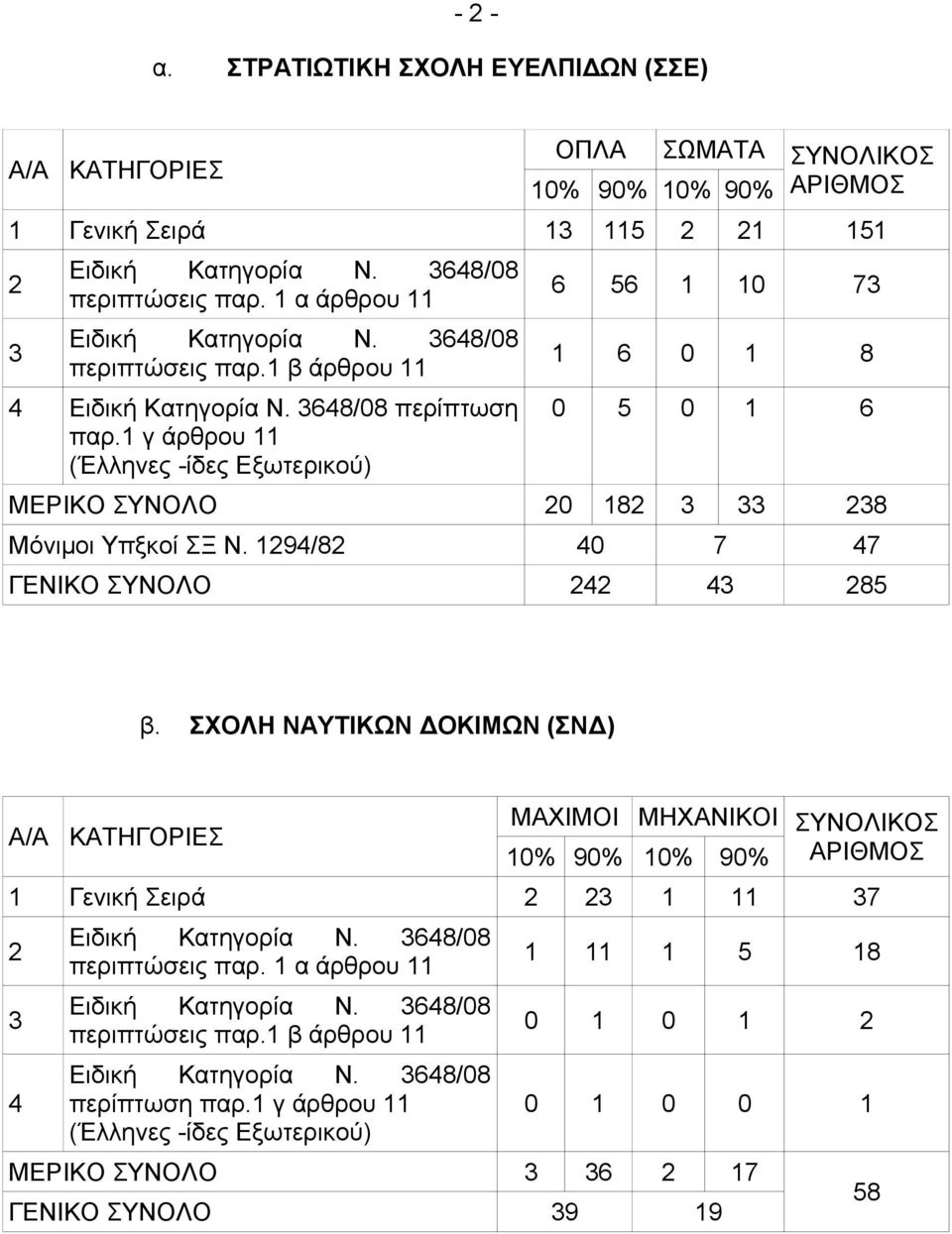 151 περίπτωση παρ.1 γ άρθρου 11 6 56 1 10 7 1 6 0 1 8 0 5 0 1 6 ΜΕΡΙΚΟ 0 18 8 Μόνιμοι Υπξκοί ΣΞ Ν.