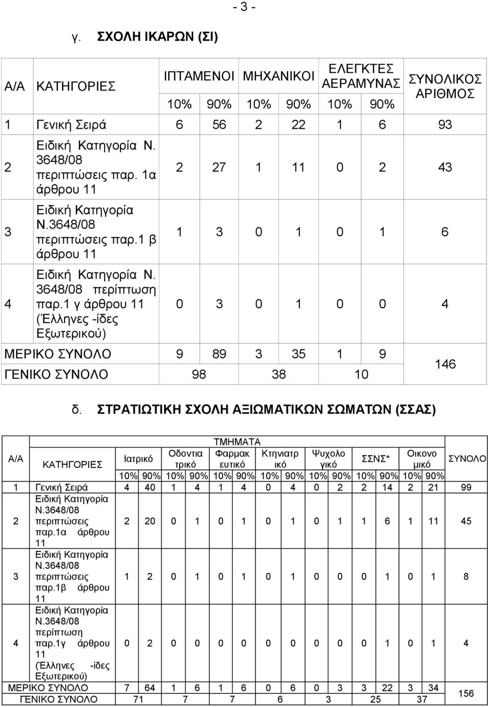 ΣΤΡΑΤΙΩΤΙΚΗ ΣΧΟΛΗ ΑΞΙΩΜΑΤΙΚΩΝ ΣΩΜΑΤΩΝ (ΣΣΑΣ) 16 ΤΜΗΜΑΤΑ Οδοντια Φαρμακ Κτηνιατρ Ψυχολο Οικονο Ιατρικό ΣΣΝΣ* τρικό ευτικό ικό γικό μικό 10% 90% 10% 90% 10% 90% 10% 90% 10% 90% 10% 90% 10% 90% 1 Γενική
