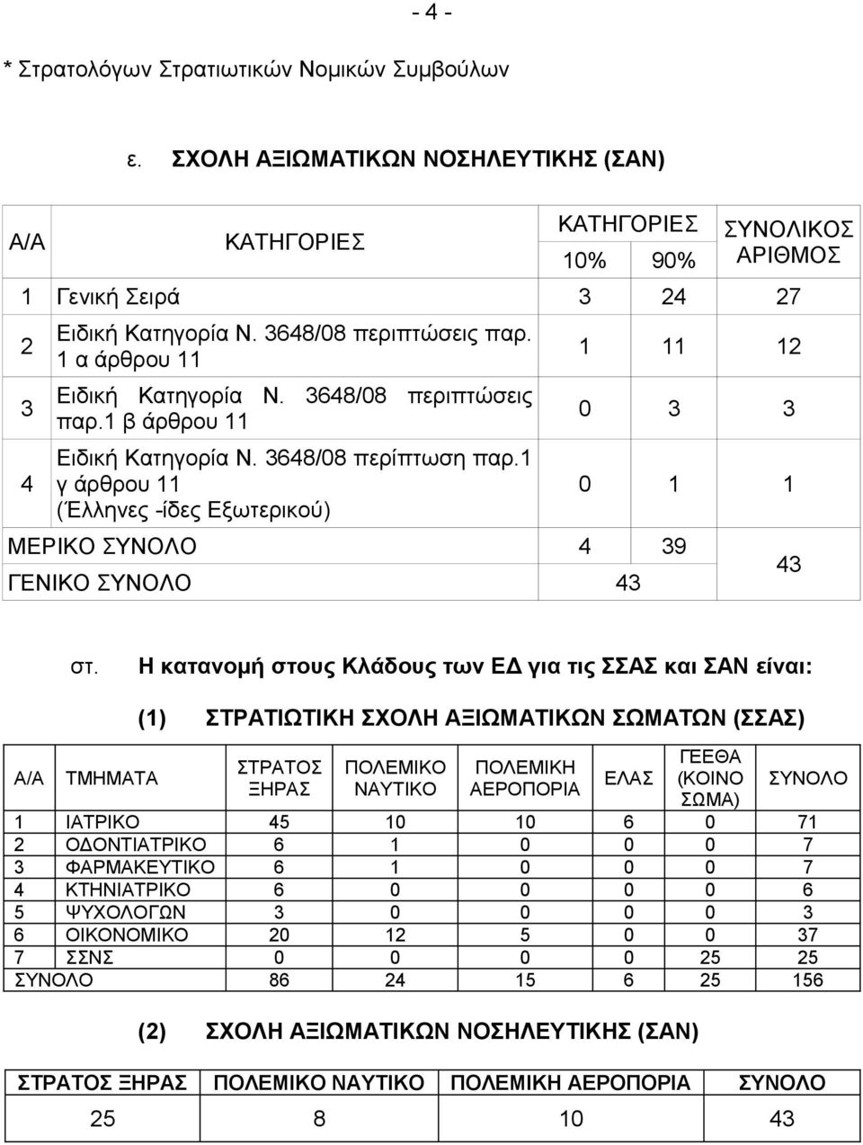 Η κατανομή στους Κλάδους των ΕΔ για τις ΣΣΑΣ και ΣΑΝ είναι: ΤΜΗΜΑΤΑ (1) ΣΤΡΑΤΙΩΤΙΚΗ ΣΧΟΛΗ ΑΞΙΩΜΑΤΙΚΩΝ ΣΩΜΑΤΩΝ (ΣΣΑΣ) ΣΤΡΑΤΟΣ ΞΗΡΑΣ ΠΟΛΕΜΙΚΟ ΝΑΥΤΙΚΟ ΓΕΕΘΑ ΠΟΛΕΜΙΚΗ ΑΕΡΟΠΟΡΙΑ ΕΛΑΣ